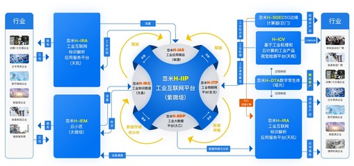忽米网 工业互联网新型技术在工业企业中的探索与实践——以数据服务助推智造升级